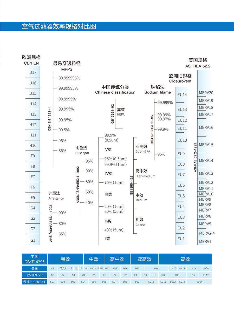 空氣過濾效率對(duì)照表